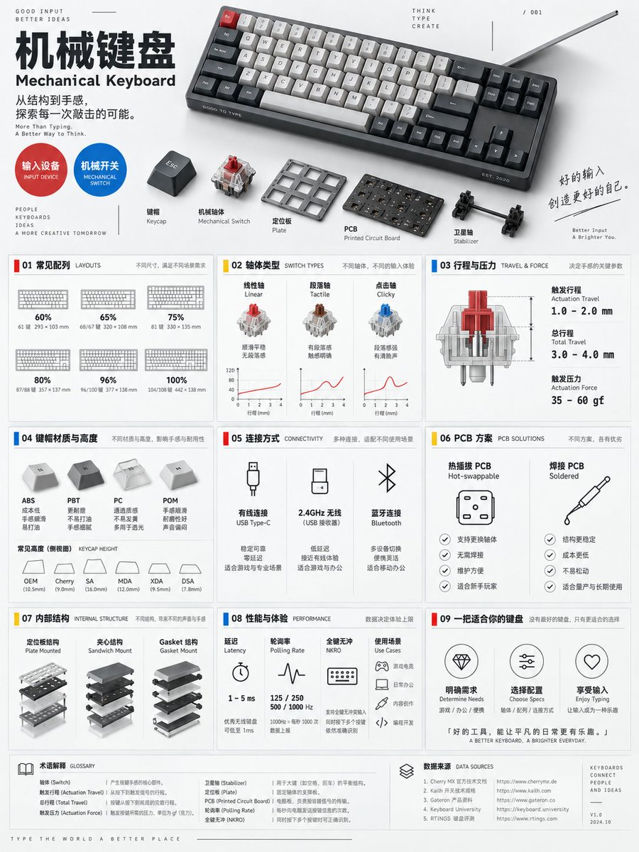 Mechanical Keyboard Encyclopedia Poster Prompt
