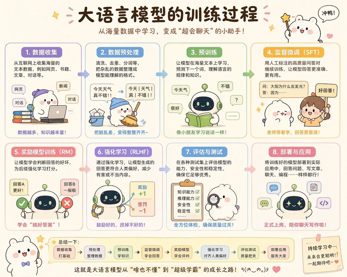 Cute Chinese LLM Training Infographic