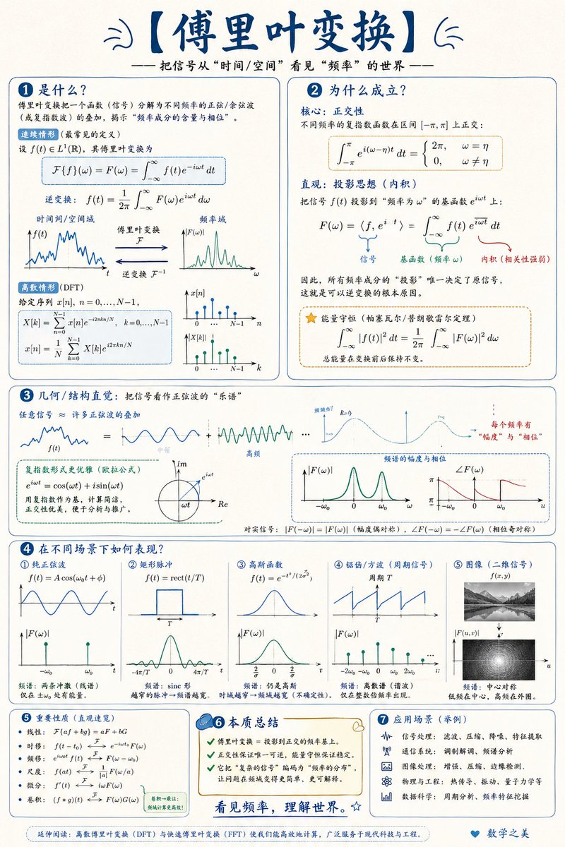 Mathematical Visualization Infographic Prompt