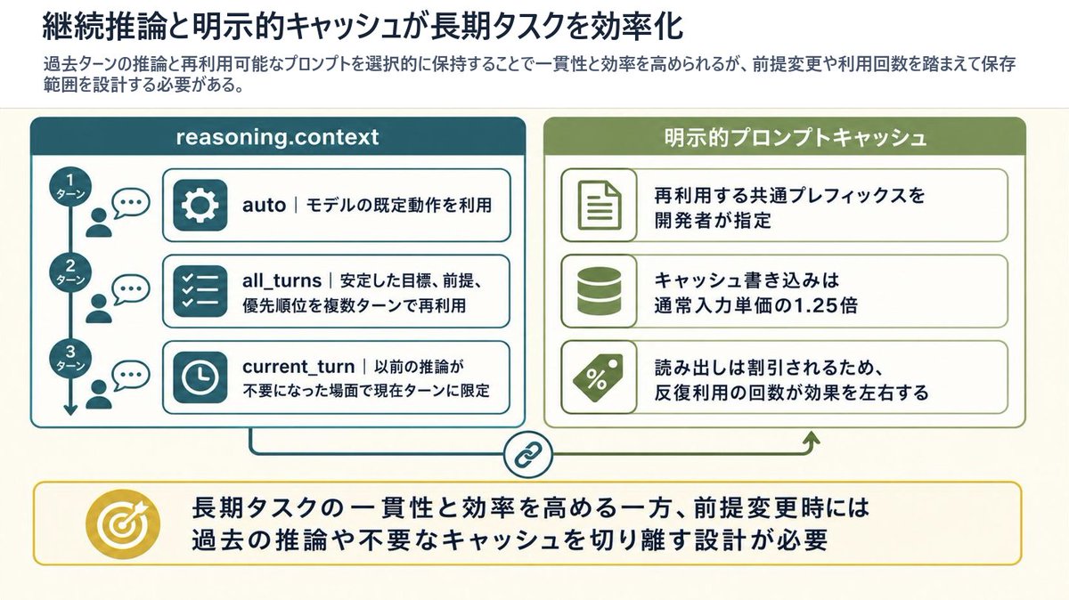 Reasoning Context and Prompt Cache Slide