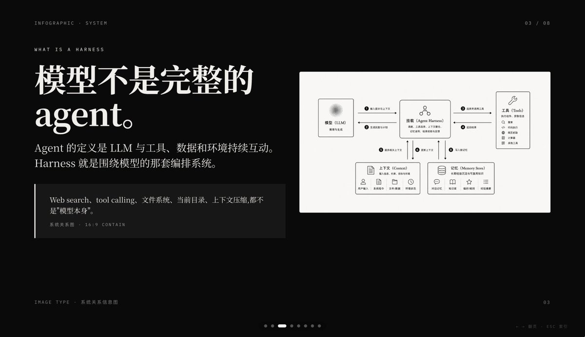 Dark AI Harness Infographic Slide example